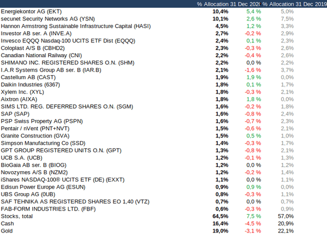 Holdings