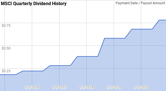 MSCI Dividend History