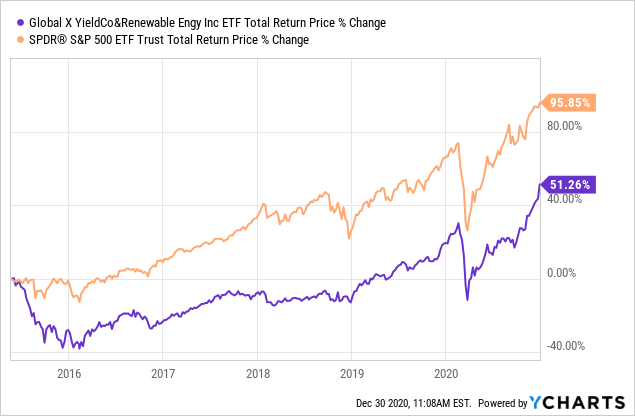 ylco etf
