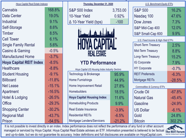 real estate YTD performance