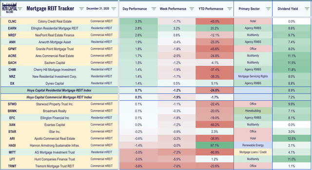 mreit dividends 2020