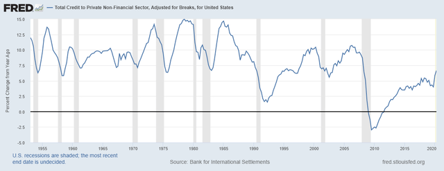total US private sector credit growth