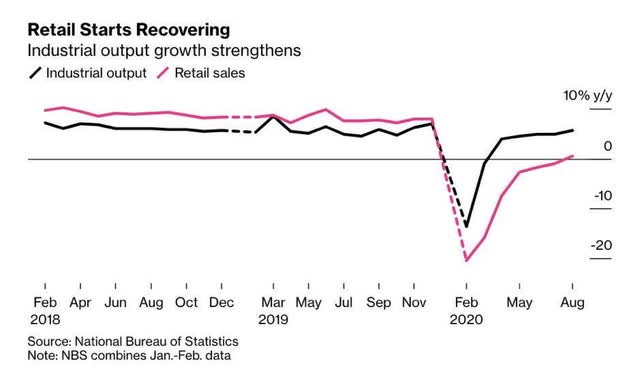 retail sales/ industrial production china