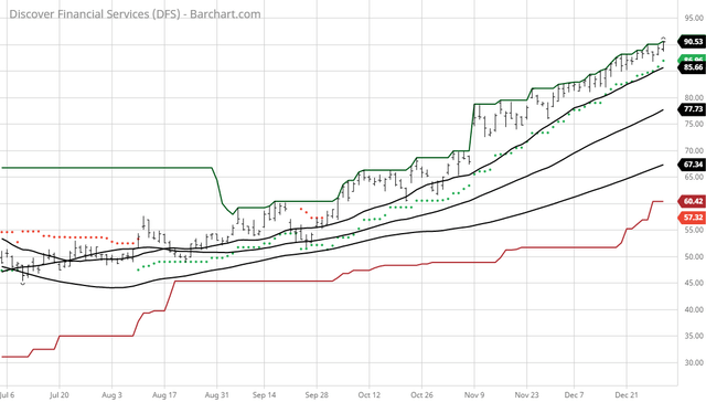 DFS Discover