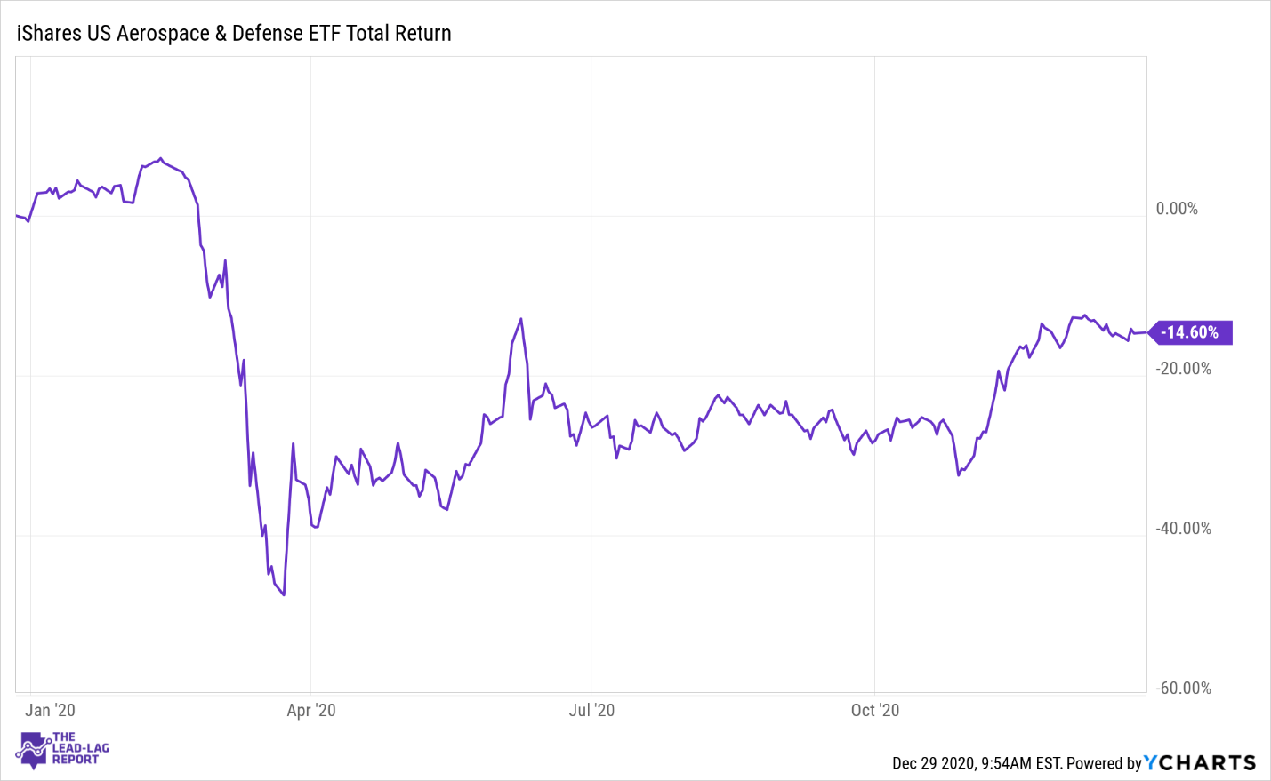 Ishares U S Aerospace Defense Etf Leading Etf With Exposure To Quality Blue Chip A D Companies Bats Ita Seeking Alpha