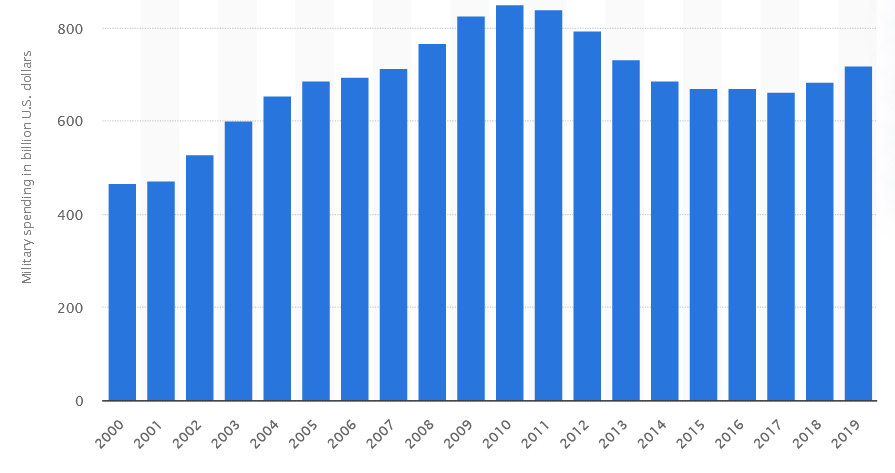 Ishares U S Aerospace Defense Etf Leading Etf With Exposure To Quality Blue Chip A D Companies Bats Ita Seeking Alpha