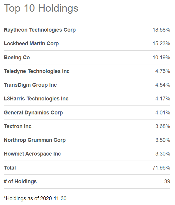 Ishares U S Aerospace Defense Etf Leading Etf With Exposure To Quality Blue Chip A D Companies Bats Ita Seeking Alpha