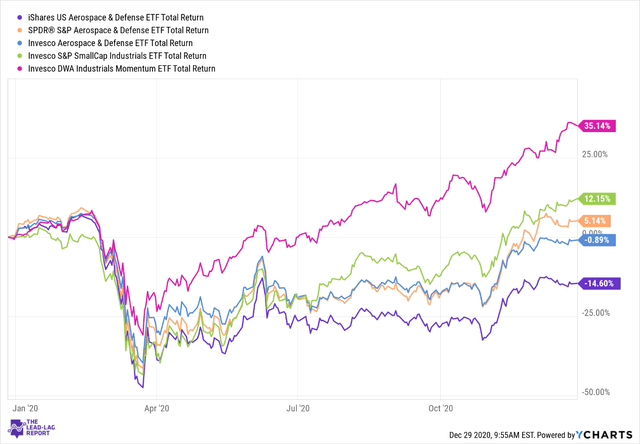 iShares U.S. Aerospace & Defense ETF: Leading ETF With Exposure To ...