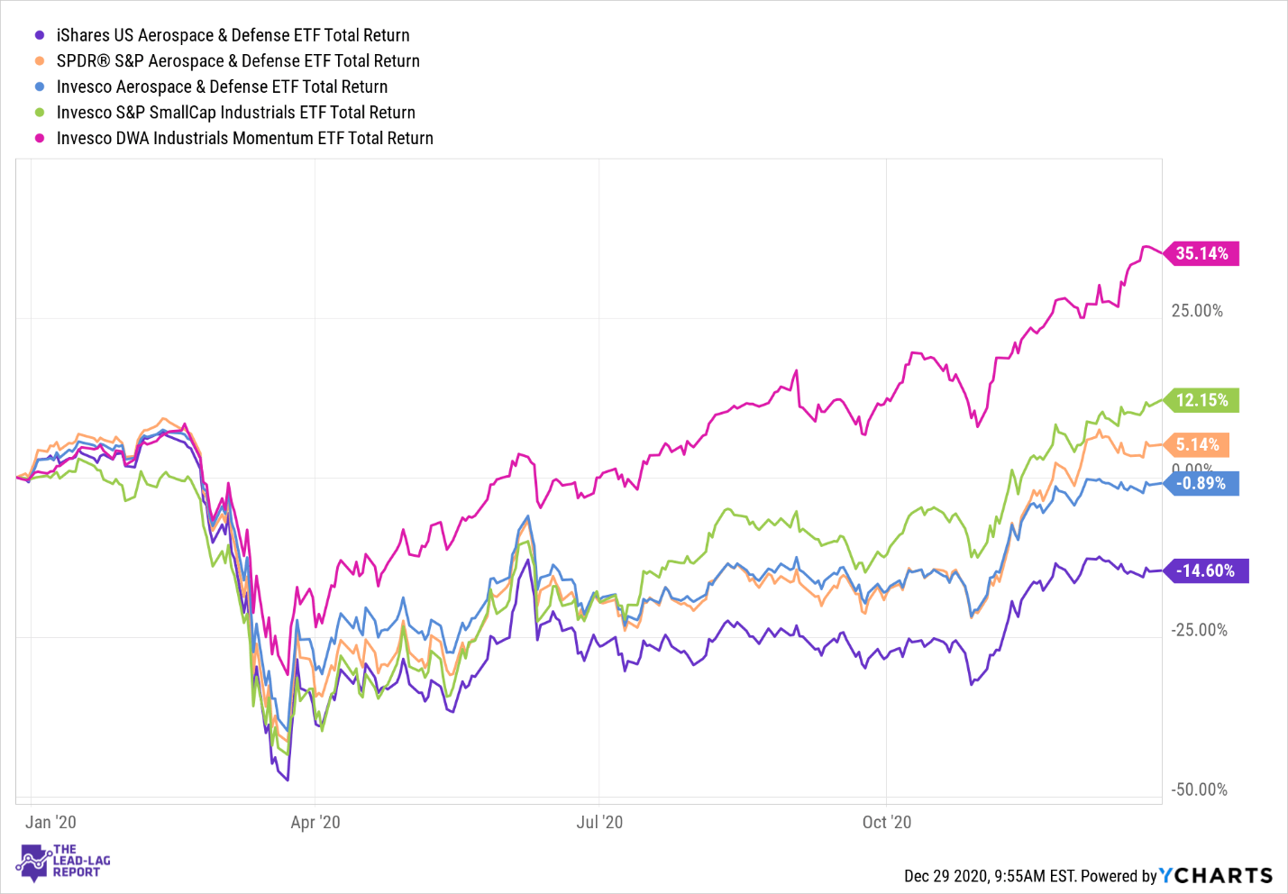 Defense Index Etf