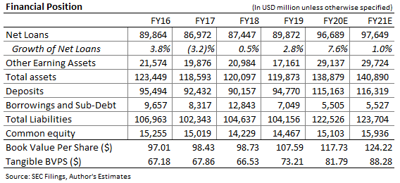 M&T Bank: Earnings Likely To Improve But Remain Below The Pre-Pandemic ...