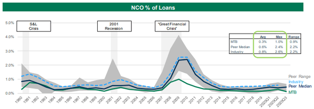 M&T Bank: Earnings Likely To Improve But Remain Below The Pre-Pandemic ...