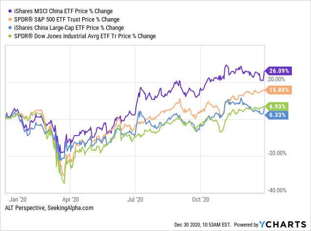 2020: Several Stocks Outperformed Their Big-Name Peers | Alpha