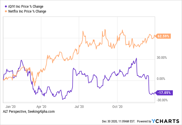 2020 Several Chinese Stocks Outperformed Their Big Name U S Peers Seeking Alpha