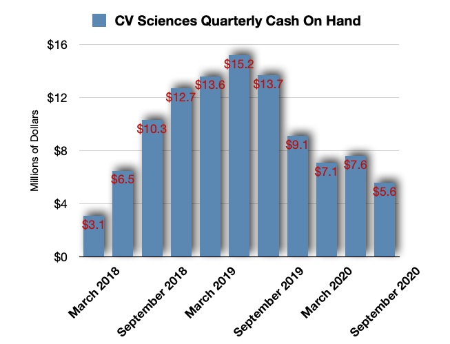 cv sciences stock forum