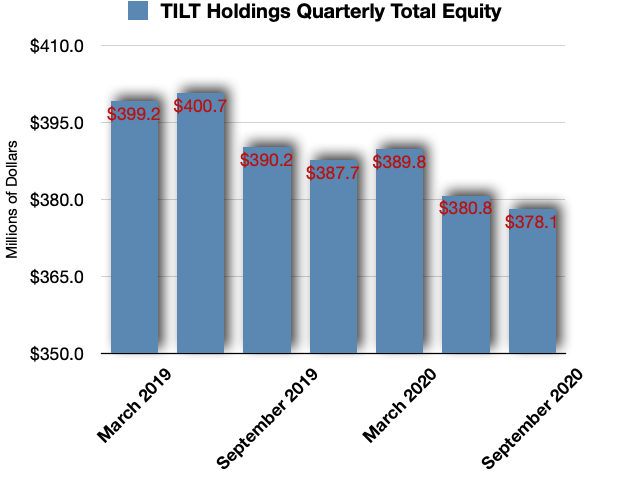 By The Numbers :: TILT Holdings Inc(TILT)