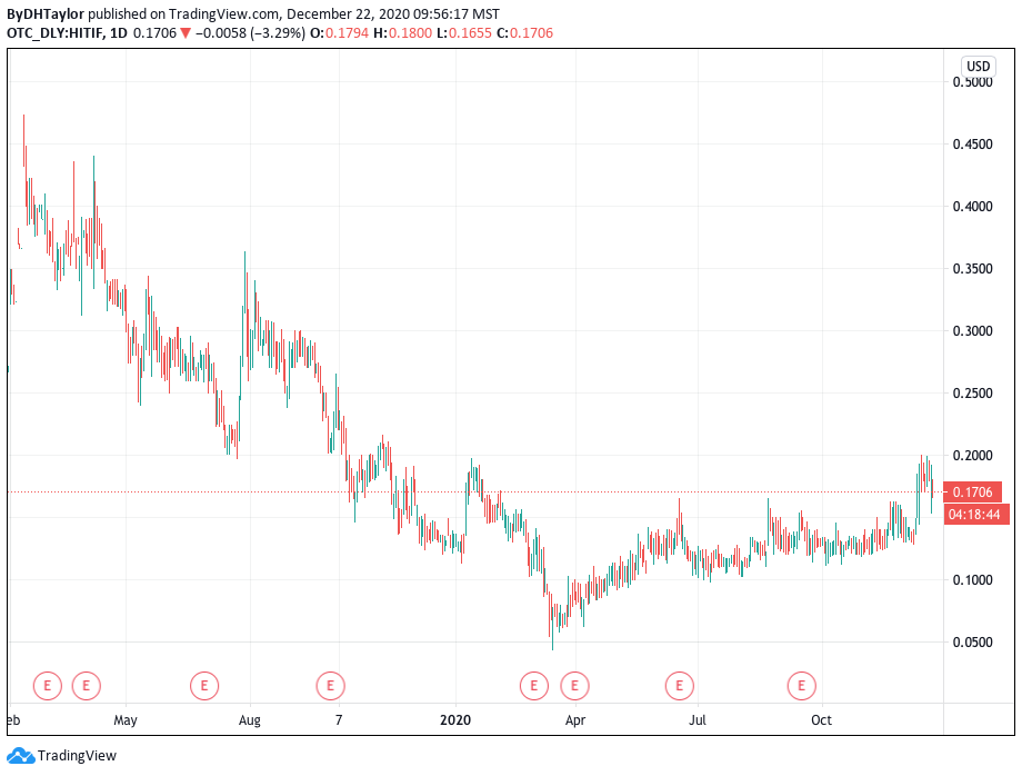 High Tide Stock Price