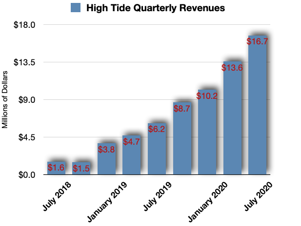 high tide inc stock analysis