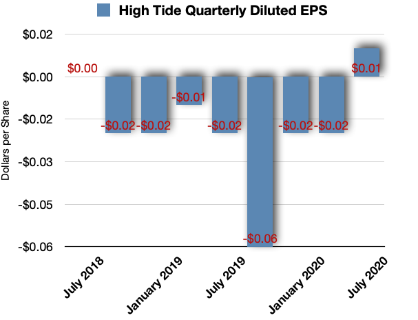 high tide inc stock analysis