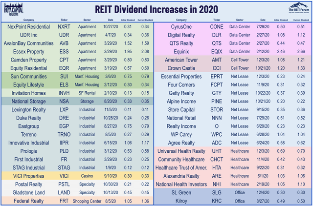 REIT dividend increases 2020