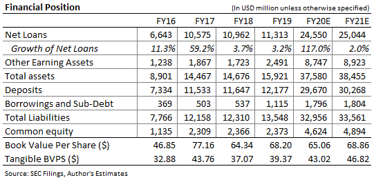 South State Balance Sheet Forecast