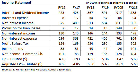 South State Income Forecast