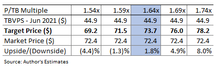 South State Valuation Sensitivity