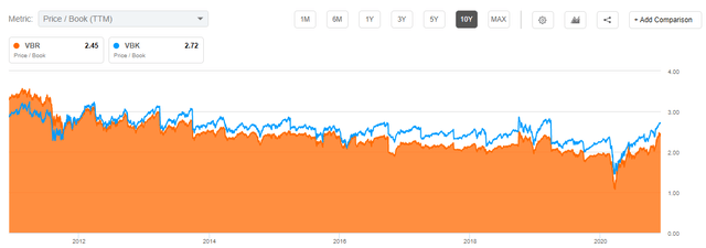 PB Ratio - VBR vs. VBK