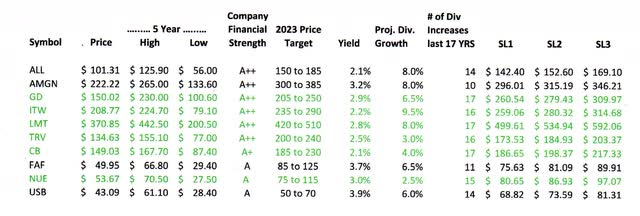 Great Dividend Stocks