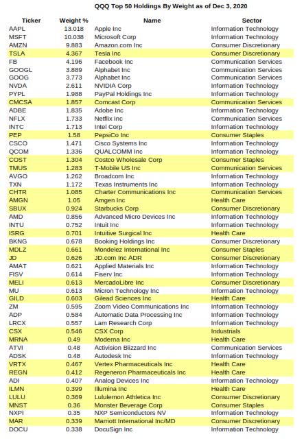 Top 25 QQQ Stocks By Index Weight