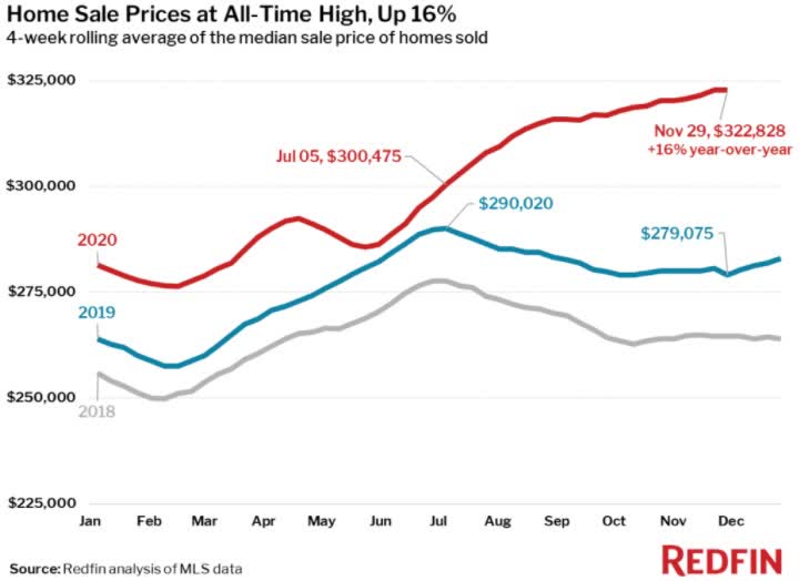 Pending home sales rise 28 with home sale price increasing 16, highest on record newsfilter.io