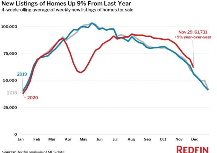 Pending home sales rise 28 with home sale price increasing 16, highest on record (NASDAQRDFN
