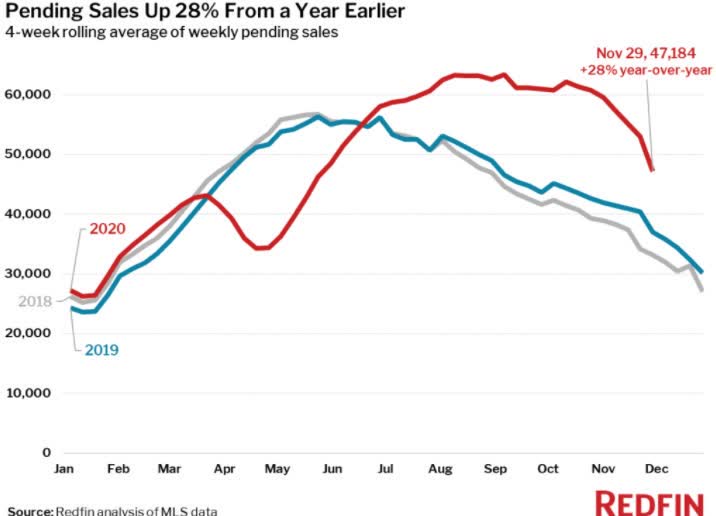 Pending home sales rise 28 with home sale price increasing 16, highest on record (NASDAQRDFN