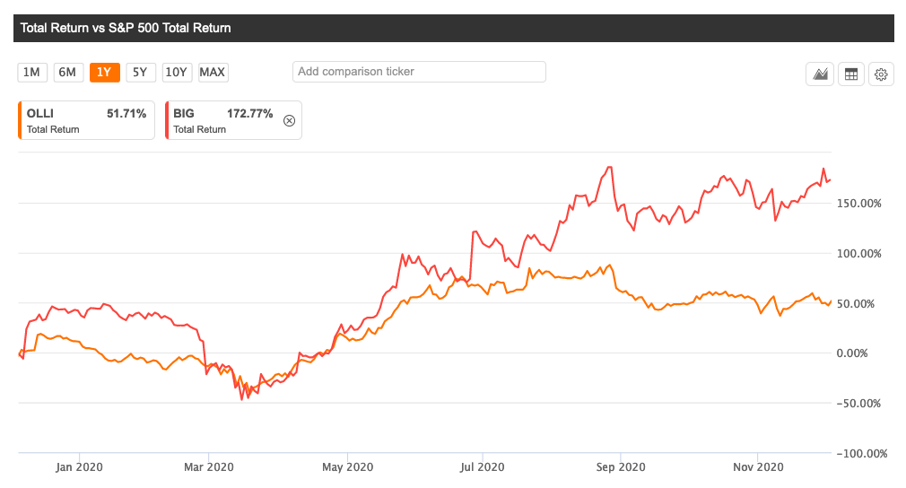Big Lots, Ollie's lag despite Q3 beats, as Q4 may not measure up (NYSE