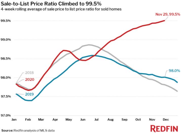 Pending home sales rise 28 with home sale price increasing 16