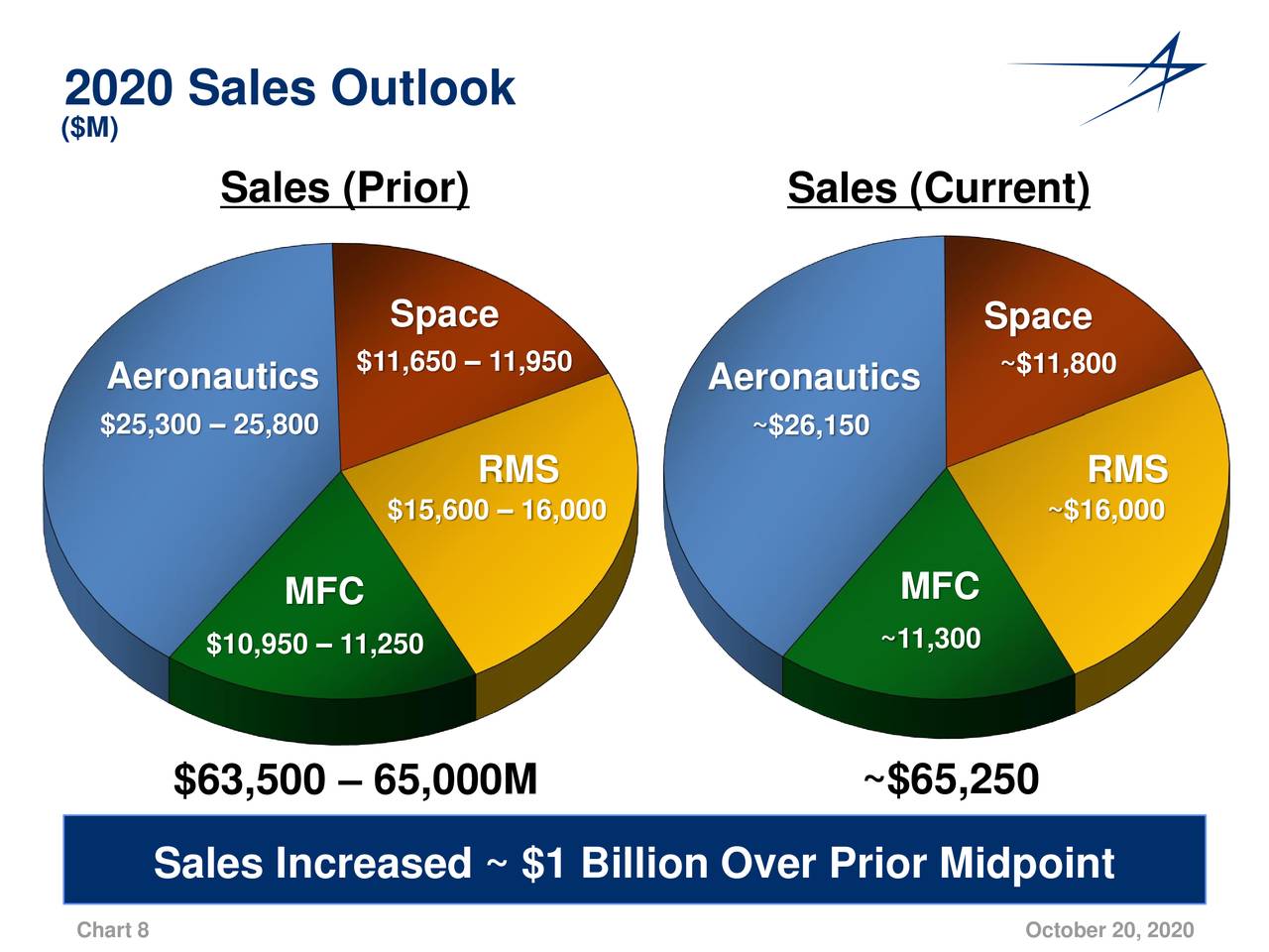 Lockheed Martin A Dividend Contender With Increasing Dividend