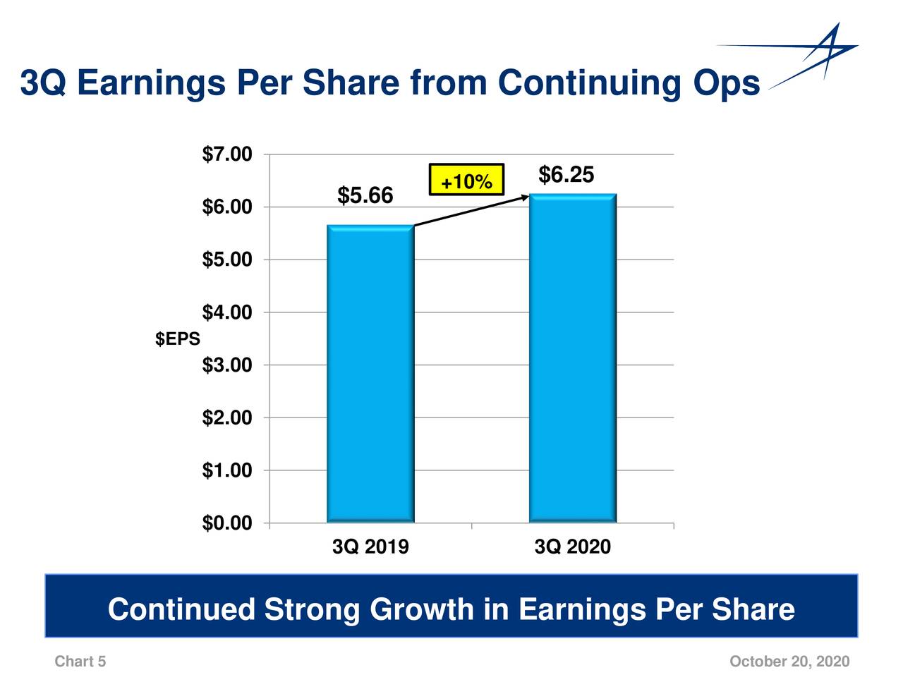 Lockheed Martin A Dividend Contender With Increasing Dividend