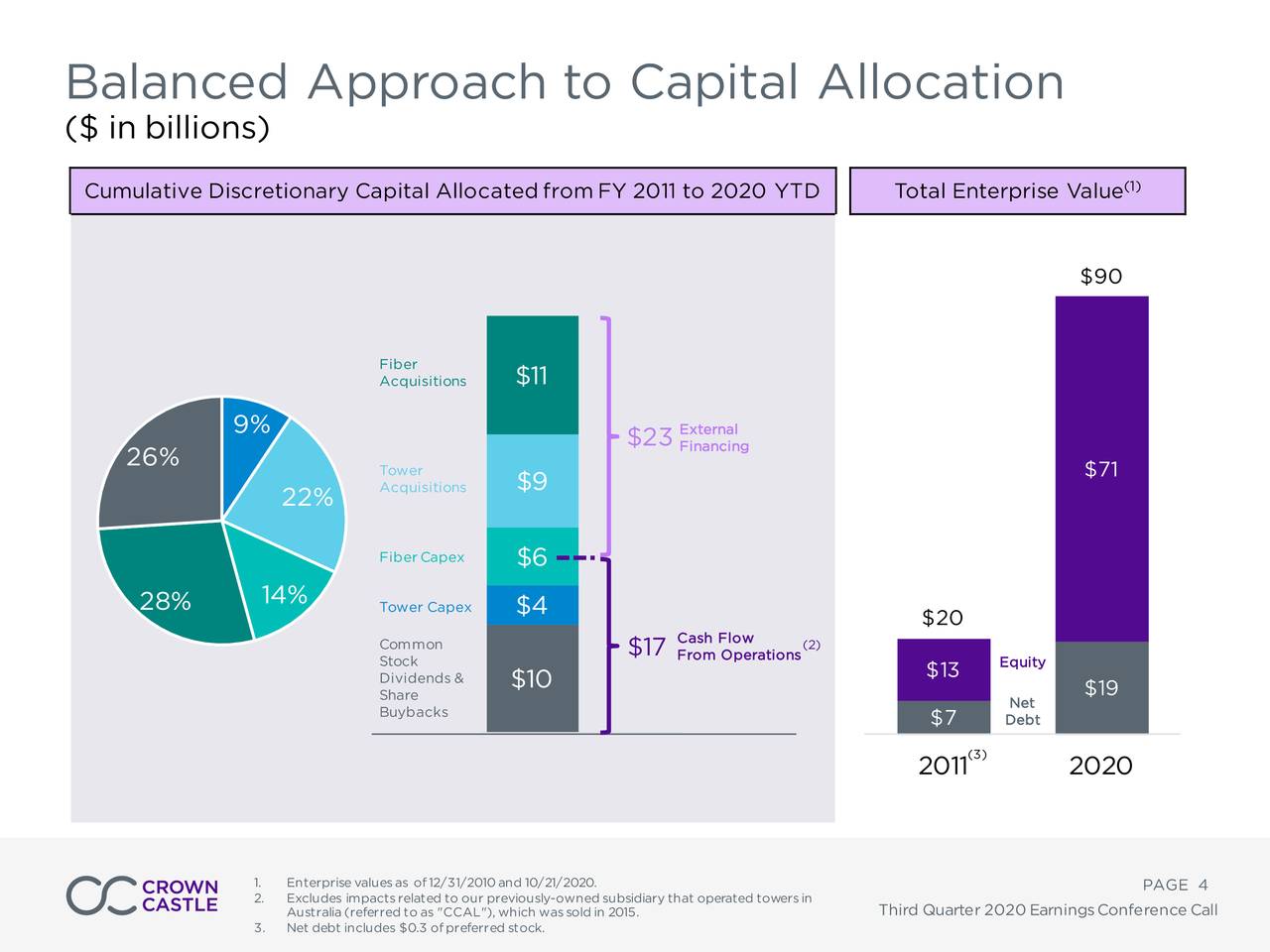 Crown Castle International: A REIT For Increasing Wireless ...