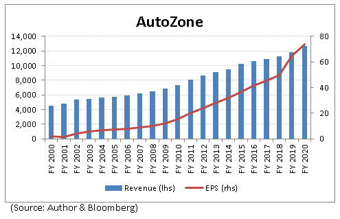 Autozone An Appealing Compounder Nyse Azo Seeking Alpha