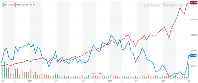 BlackBerry: Let's See Results Now (NYSE:BB) | Seeking Alpha