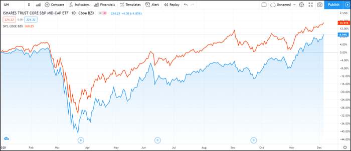 ishare mid cap etf