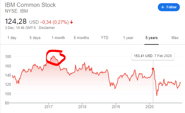 Forgotten And Hated Is Ibm Stock A Buy Now After 10 Years Of Being Down Sven Carlin