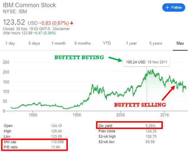 dia stock price history