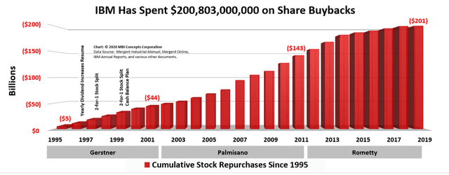 Should i sell my best sale ibm stock