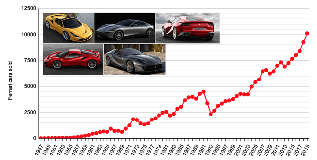 Ferrari: A Perennial Compounder Racing On The Fast Lane (NYSE:RACE ...