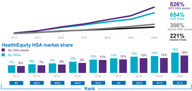 HealthEquity: The Fidelity Of HSA Plans Is Growing Up Fast (NASDAQ:HQY ...