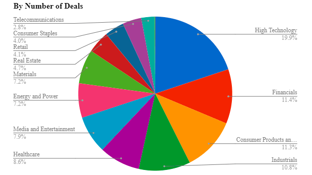 US M&A Activity By Number of Deals - 2000-2018