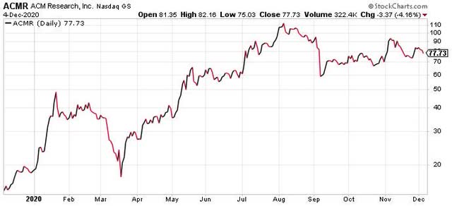 Rising Risks For ACM Research Even Though It Continues To Grow Rapidly ...