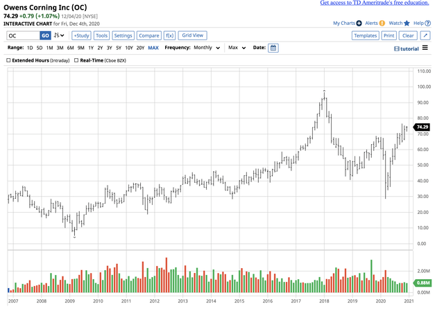 The Trend In Owens Corning Is Bullish - New Highs On The Horizon (NYSE ...