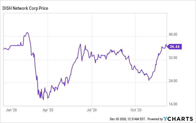 DISH Network: Short Squeeze And  Takeover Potential (NASDAQ:DISH)