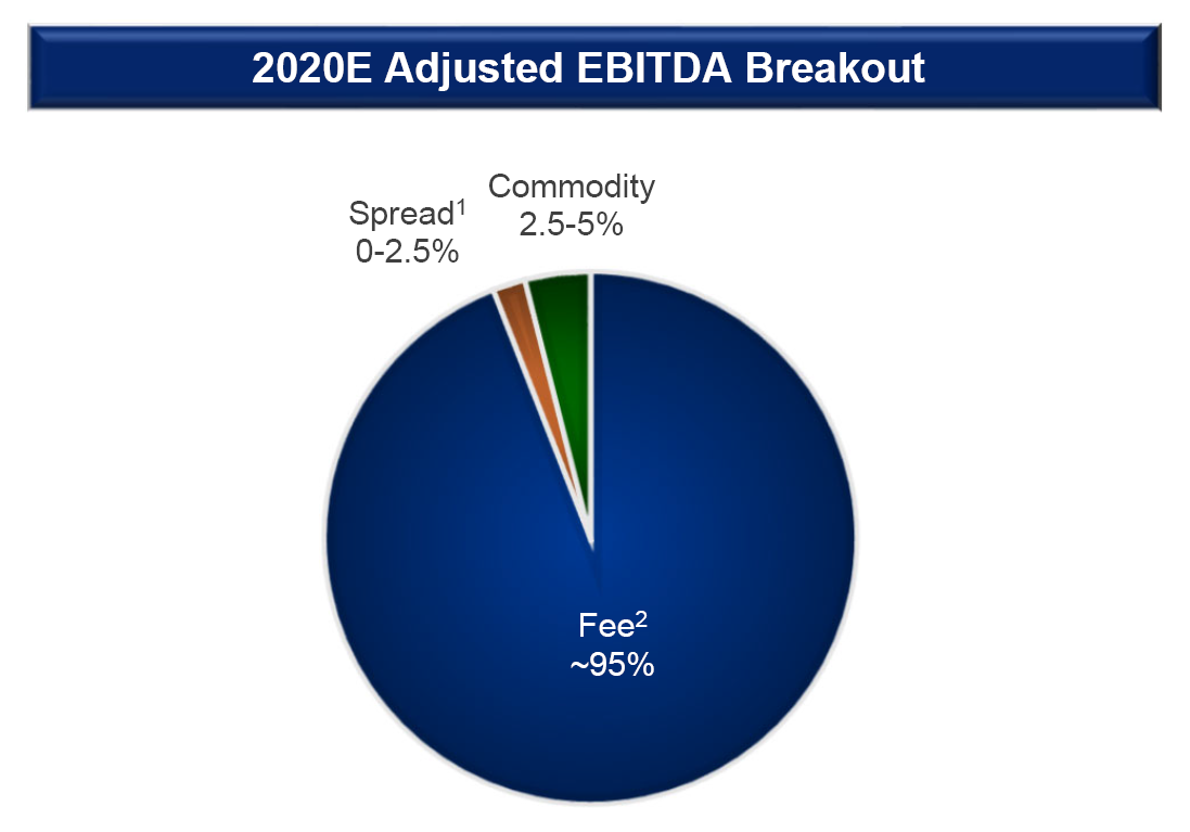 Energy Transfer Get Paid 9.8 Yield While The Deleveraging Story Plays